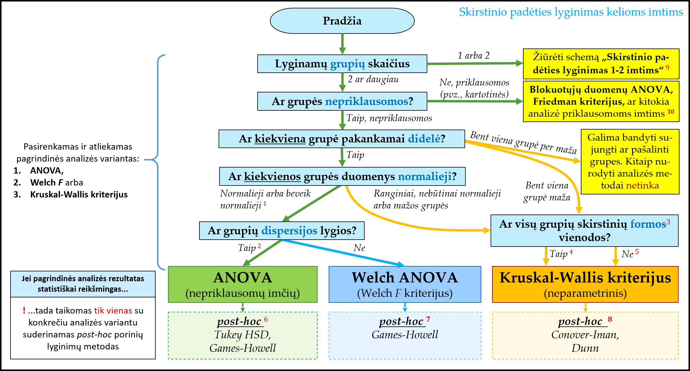 Skirstinio padėties lyginimas kelioms imtims.
Schema, padedanti išsirinkti reikiamą vienfaktorės nepriklausomų imčių (grupių) ANOVA variantą ar jos analogą.
Apatinėje dalyje pateikiami keli galimi *post-hoc* analizės variantai, skirti grupes lyginti poromis.
Skaičiais pažymėtų schemos dalių paaiškinimas pateiktas tekste žemiau. 
Spalvinio žymėjimo reikšmės pateiktos skyriuje „\@ref(ht-schemos) [Schemos metodams pasirinkti](#ht-schemos)“.  
