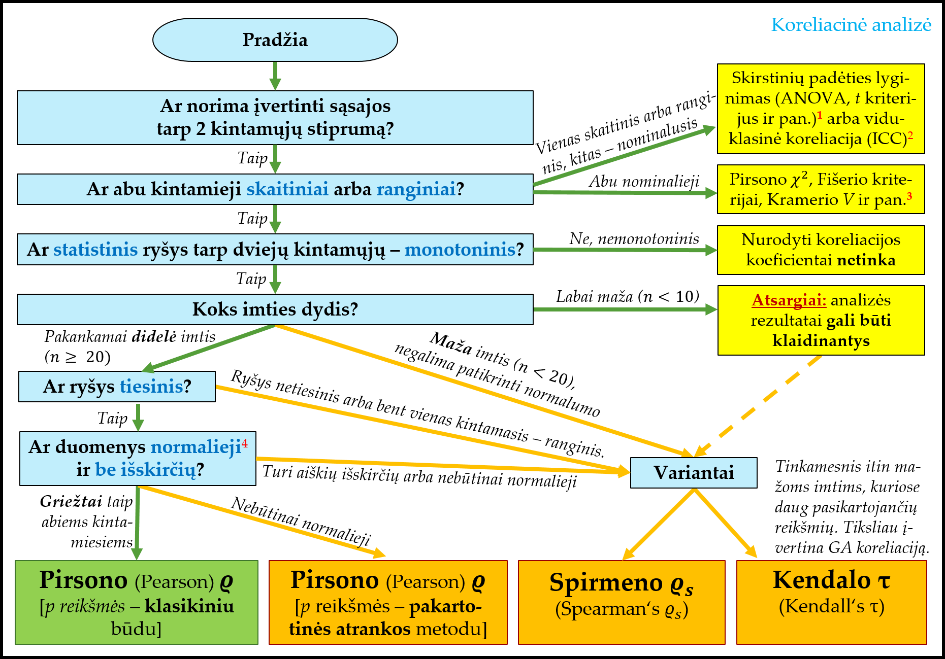 Schema, rekomenduojanti, kurį (Pearson, Spearman ar Kendall) koreliacijos koeficientą pasirinkti. 
Spalvinio žymėjimo reikšmės pateiktos skyriuje „\@ref(ht-schemos) [Schemos metodams pasirinkti](#ht-schemos)“.  
